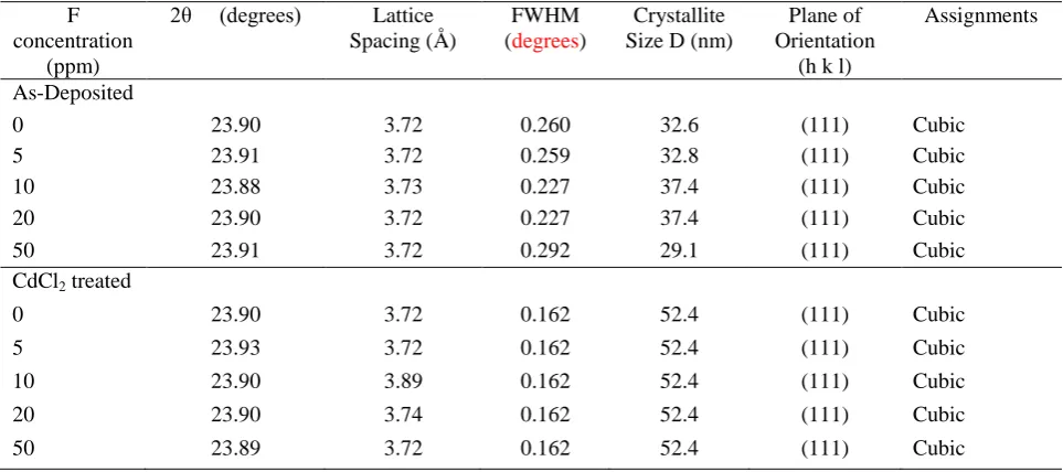 Table 1: The XRD analysis of CdTe layers grown at different fluorine concentrations.  