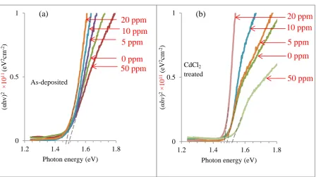 Figure 3(b). For CdTe doped with (0 to 20) ppm fluorine, a rise in the absorption edge, coupled with a reduction 