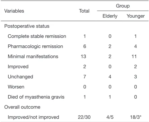 Table 2 The surgical outcome according to the age at operation 