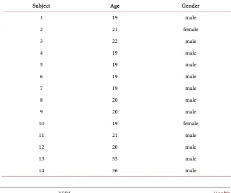 Table 1. Subjects. 