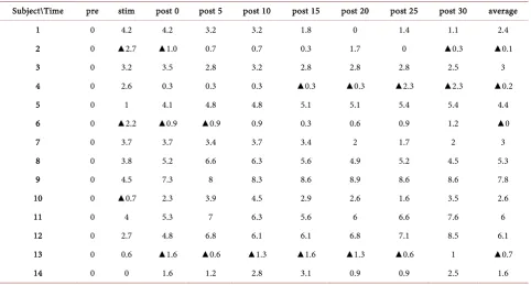 Figure 2. ST of the EA group (group (●) showed a significant increase, however, the control ●) did not