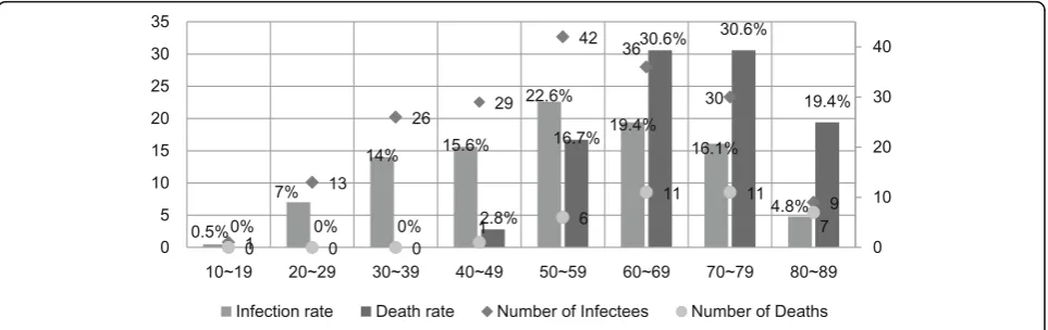 Fig. 2 Deaths and infections from MERS in Korea by age groups