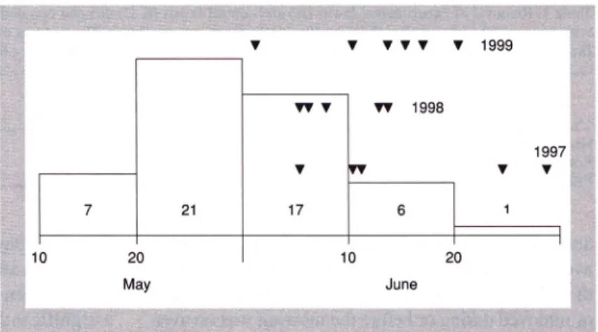 Figure  1. Birth dates for 52 of the 54 fawns tracked during  1997-1999 shown for 10-day peri­