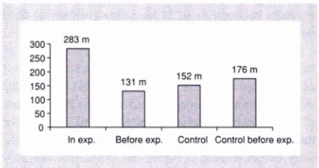 Figure 3. Average distances (in m) that  1) fawns were moved from their  starting  point  during  experiments  (In  exp.),  2)  the  same  fawns  were  moved the days before the experiment (Before exp.), 3) the control fawns  were moved during the first ni