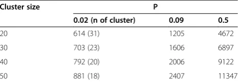 Table 1 Different sample sizes with variable cluster sizeand design effect for initial sample size of 445(using the sample size produced from power calculation)