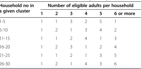 Table 2 Selection of households using Kish grid