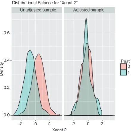 Figure 1 Density function showing the distribution balance for variable Xcont.2 before and after PSM