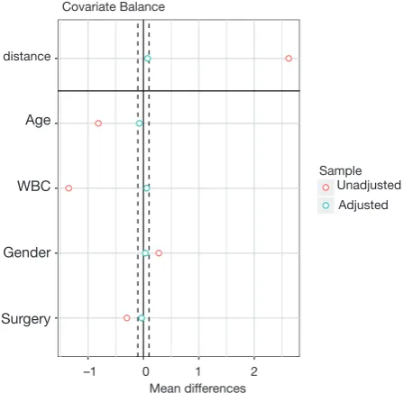 Figure 3 Covariate balance measured by standardized mean difference.