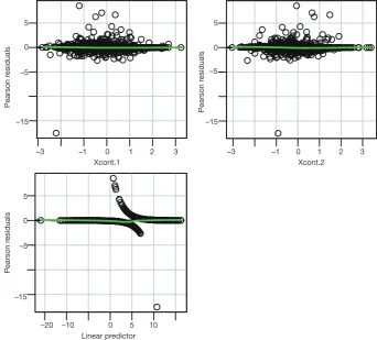 Figure 4 Residual plot to examine non-linearity for continuous variables.