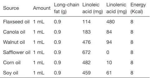 Table 5 Sources of essential fatty acids (61)