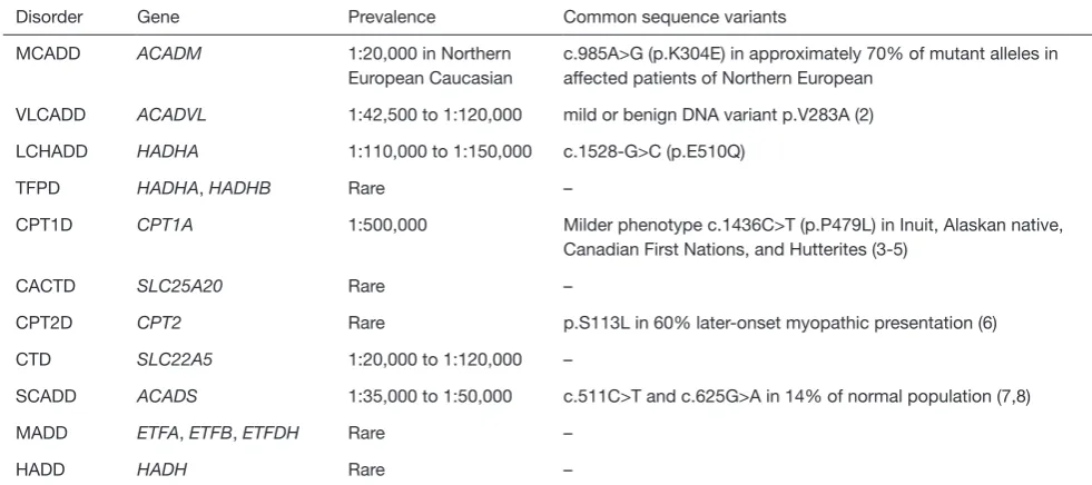 Table 1 Genetics of fatty acid oxidation disorders