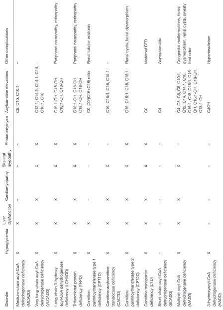 Table 2 Presentation and diagnosis of fatty acid oxidation disorders