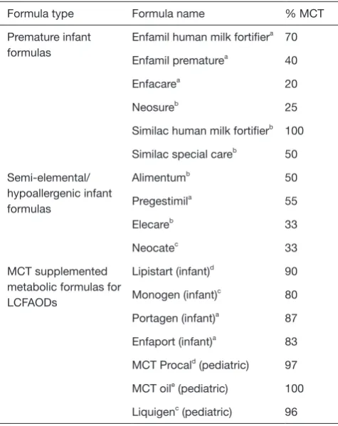 Table 4 MCT oil content in specialty infant and pediatric formulas