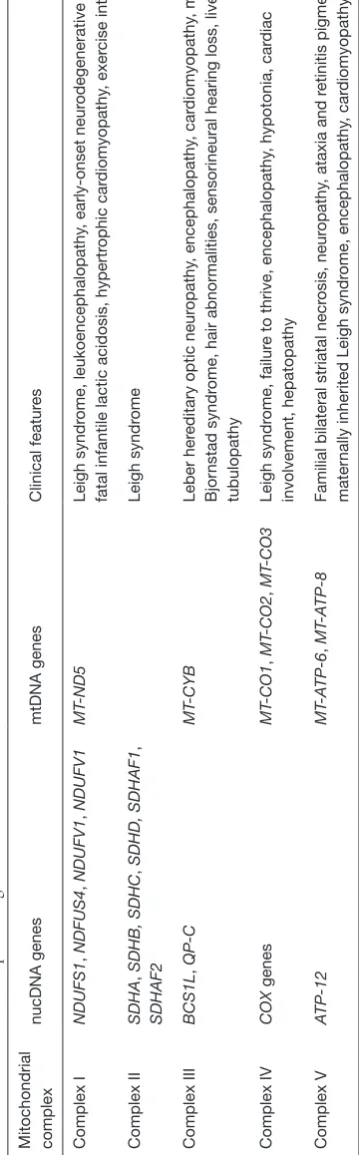 Table 1 Overview of complex I–V genetic and clinical features
