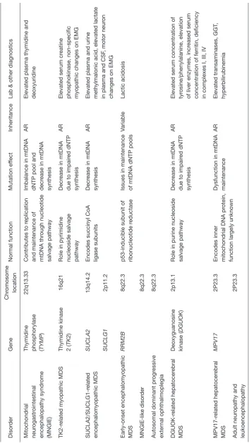 Table 2 Overview of mitochondrial depletion disorder genetic and biochemical features