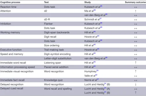 Table 4  Cognitive processes and corresponding tests drawn from the included studies