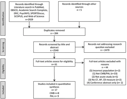 Figure 1  PRISMA flow chart illustrating study inclusions through the stages of the systematic review. AP, academic performance; CB, classroom behaviour; CF, cognitive function; CMB, classroom movement break; PAL, physically activie learning ; PRISMA, Preferred Reporting Items for Systematic Reviews and Meta-Analyses.