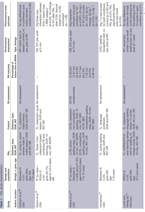 Table 1  PAL study characteristics