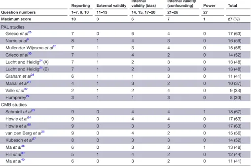 Table 2  Results of the Downs and Black21 methodological quality assessment ranked by overall quality percentage score