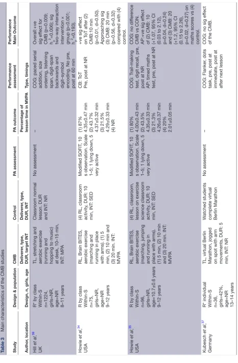 Table 3  Main characteristics of the CMB studies