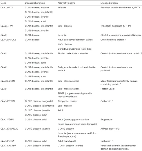 Table 3 The neuronal ceroid lipofuscinoses, associated genes, phenotypes, and encoded protein