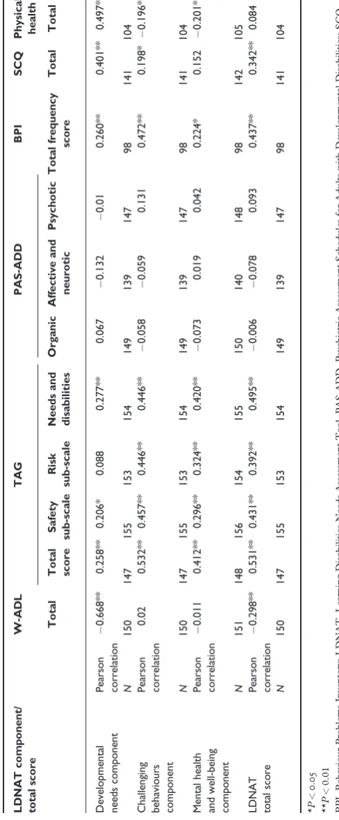 Table 4 Correlations between LDNAT component and total scores with sub-scale and total scores for the six independently rated questionnaires