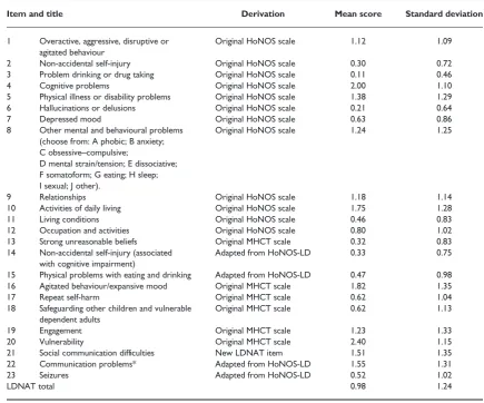 Table 1 Item titles, derivation and summary scoring statistics for LDNAT (n = 1692)