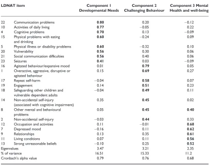 Table 2 Summary of PCA varimax rotated component loadings. N = 1692 Component loadings above 0.40 appear in bold