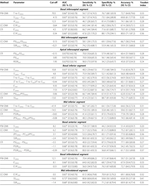 Table 3 Single parameters selected as significant predictors of coronary stenosis in separate myocardial segments