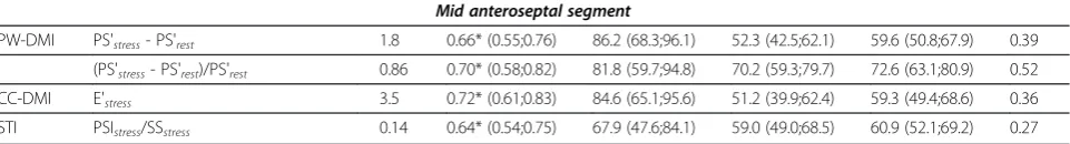 Table 3 Single parameters selected as significant predictors of coronary stenosis in separate myocardial segments(Continued)