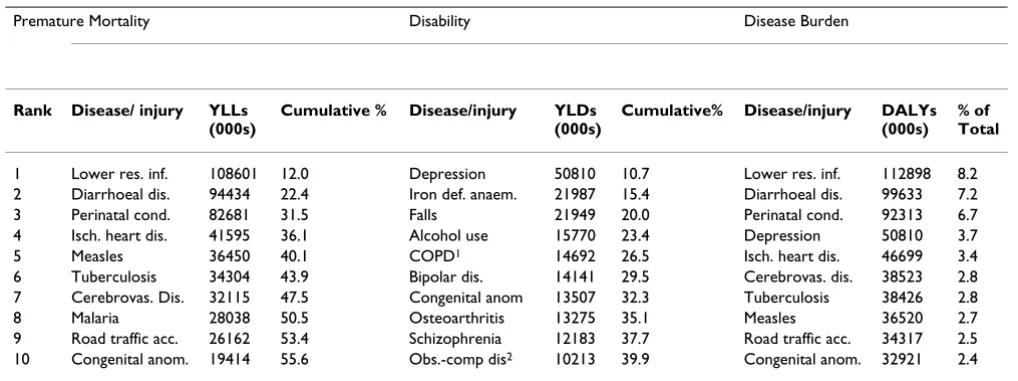 Table 1: Leading causes of premature mortality, disability and disease burden, World, 1990