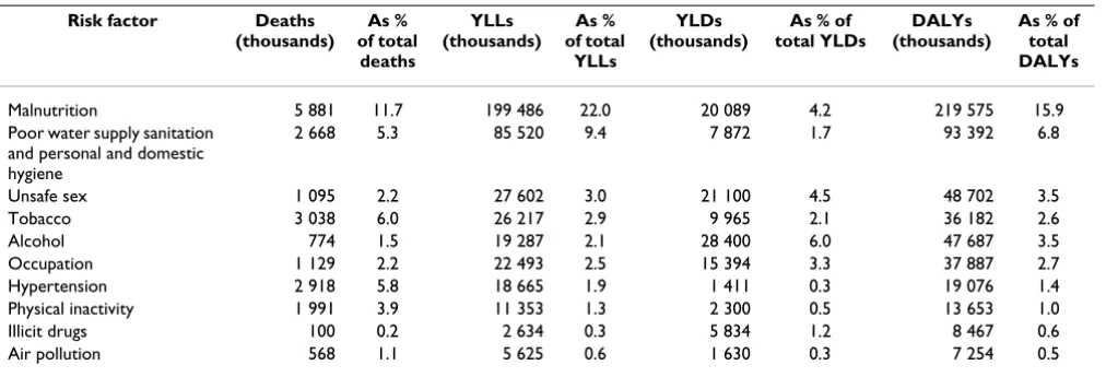 Table 2: Global burden of disease and injury attributable to selected risk factors, 1990