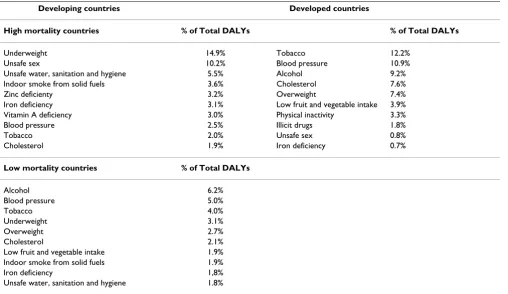 Table 3: Leading risk factors for disease burden in 2000, by development category