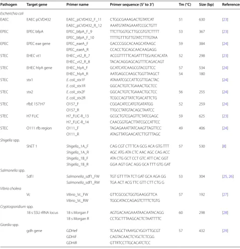 Table 1 Detailed description of pathogen-specific polymerase chain reaction primers for their specific detection in stool