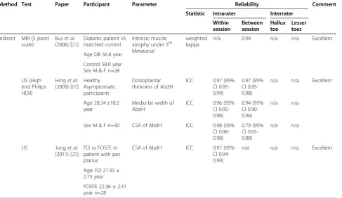 Table 9 Reliability of MRI 5 point scale and ultrasonography
