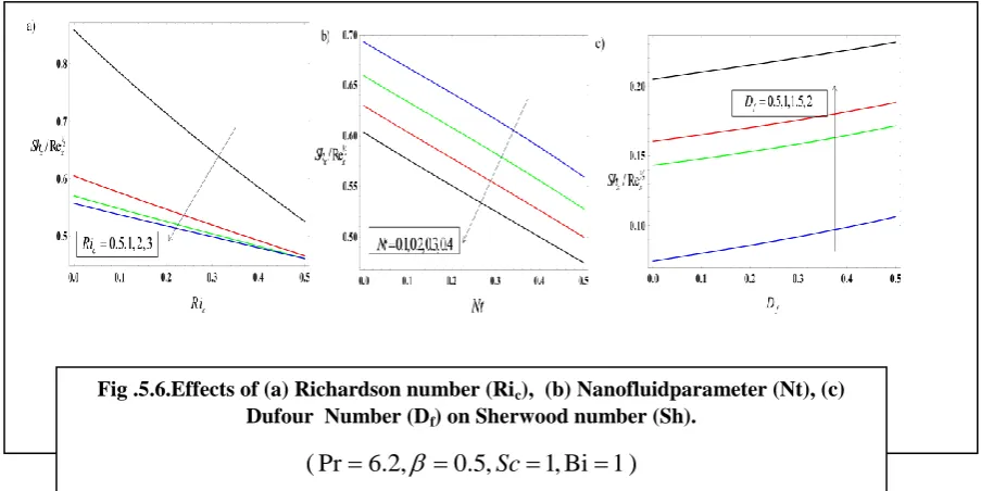 Fig .5.6.Effects of (a) Richardson number (Ri  c),  (b) Nanofluidparameter (Nt), (c) Dufour  Number (D) on Sherwood number (Sh)