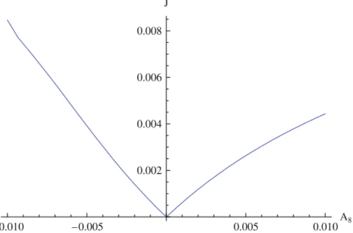 Fig. 8. The objective function as a function of a single design variable a 8 . The objective function in this case is the inverse problem minimizing the integral of ðp  p  Þ 2 =2