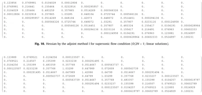 Fig. 11. Hessian by adjoint method II for supersonic ﬂow condition (OðN þ 1Þ linear solutions).