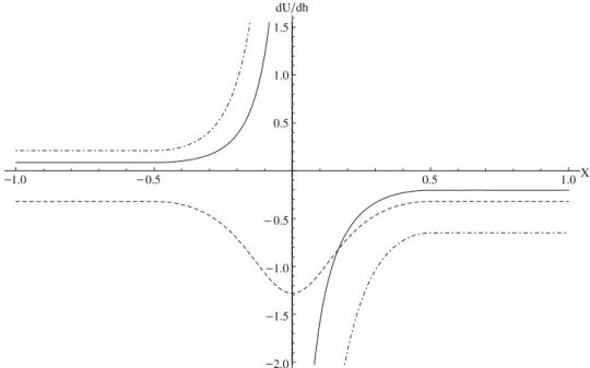 Fig. 2. Sensitivity solution for transonic ﬂow. The solid line represent the density sensitivity, the dashed is the mass ﬂux sensitivity, and the dash-dotted is the total energy density sensitivity.