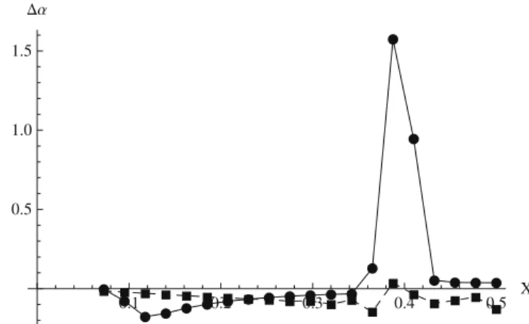 Fig. 4. Pressure minimization problem. The solid line (circles) represents the gradient, the dashed (squares) represents the gradient pre-multiplied by the inverse of the Hessian.