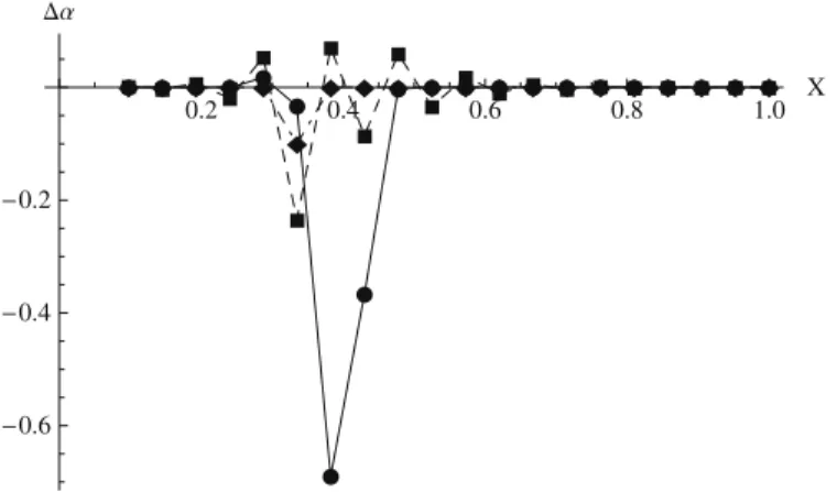 Fig. 6. The solid line (circles) represents the gradient, dashed (squares) represents the gradient pre-multiplied by the inverse of the Hessian, and the dot- dot-dashed (diamonds) represents the error
