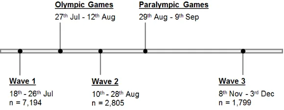 Figure 4: Data collection timeline for the London 2012 Games  
