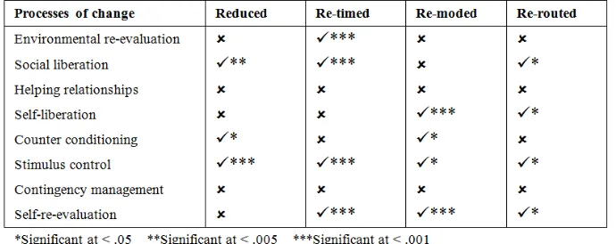 Table 4: Summary of statistically significant relationships between processes of change and types of change  