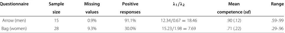 Table 1 Diagnostics and summary statistics for cultural consensus analysis (CCA) results