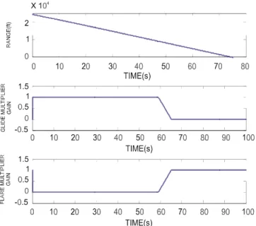 Table 1 describes the gain variation with range starting from glide slope to touch down point.