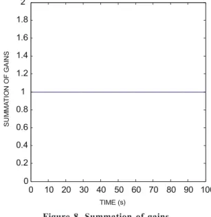 Figure 6. Glide multiplier gain versus range.