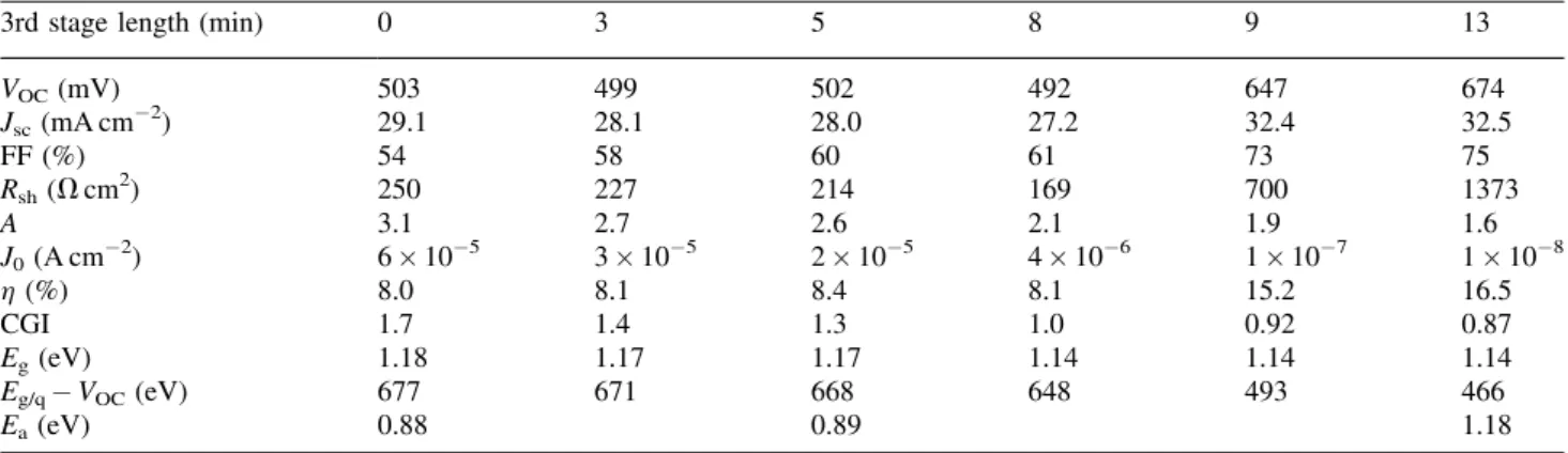 Table 1 V OC , J sc , FF, R sh , A, J 0 , and h, from ﬁtted I–V measurements. Results represent average values from the 8 cells of each sample.