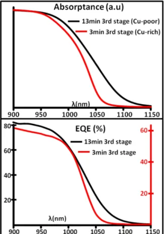 Figure 2 Comparison of EQE and absorption measurements for the same wavelength range.