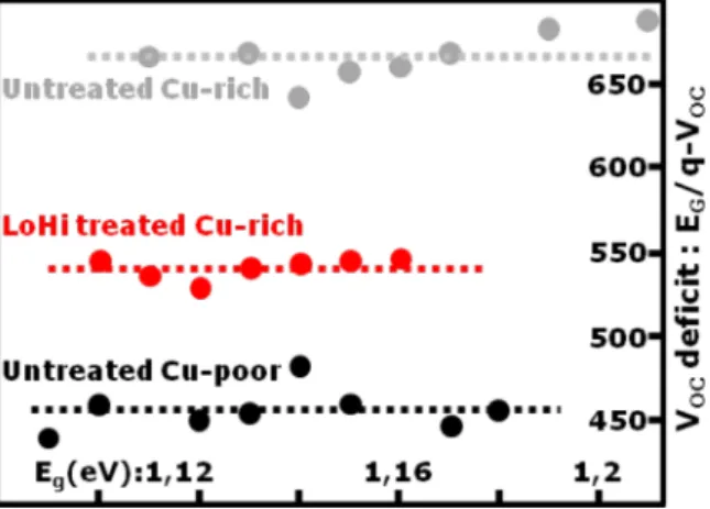 Table 3 Physical parameters determined in the same way as in Table 2. As I–V measurements were performed with a cold halogen lamp, irradiance ﬂuctuations have to be considered, making it more relevant to discuss the average instead of the max values of J S