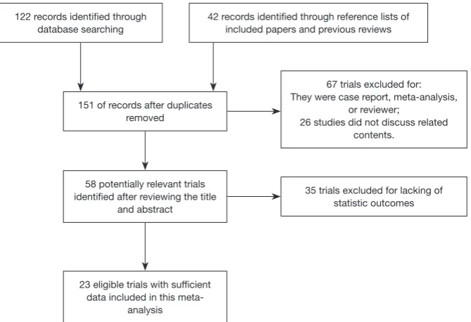 Figure 1 Flow diagram of study identification process.